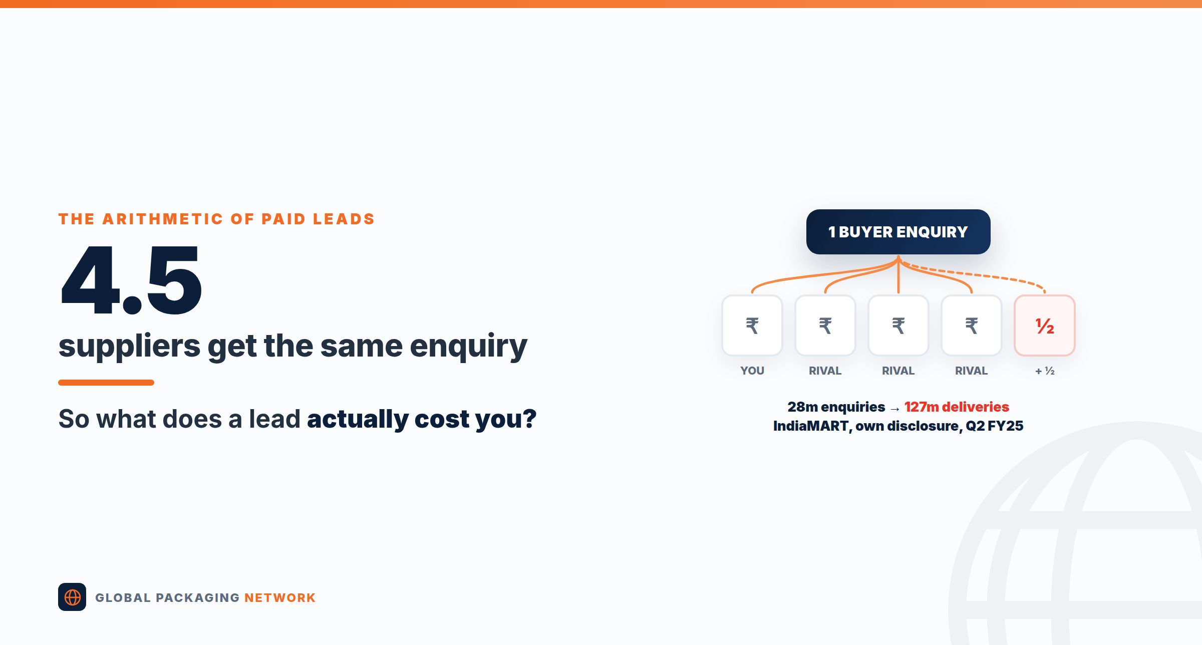 4.5 suppliers get the same enquiry: one buyer enquiry fanning out to you and three rivals, from IndiaMART's 28m enquiries and 127m deliveries in Q2 FY25